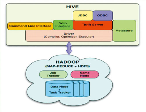 图3 引自Facebook工程师的Hive与Hadoop关系图